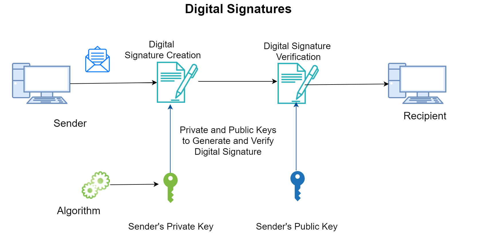 How to create a digital signature certificate bpozap
